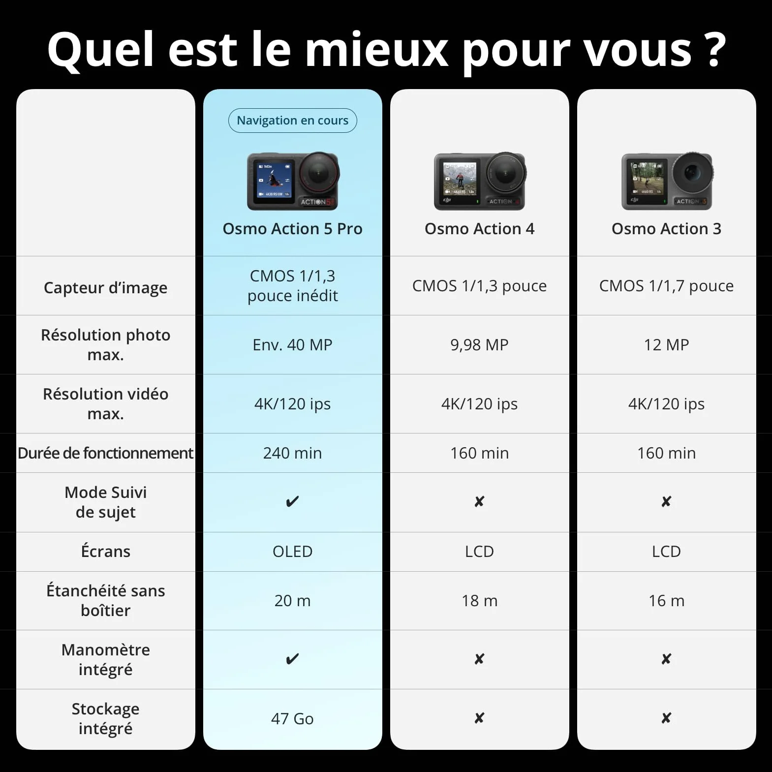 DJI Osmo Action 5 Pro Caméra d’Action 4K Étanche Capteur 1/1,3" Vidéo 4K/120 IPS Suivi de Sujet Stabilisation Double Écran Tactile OLED