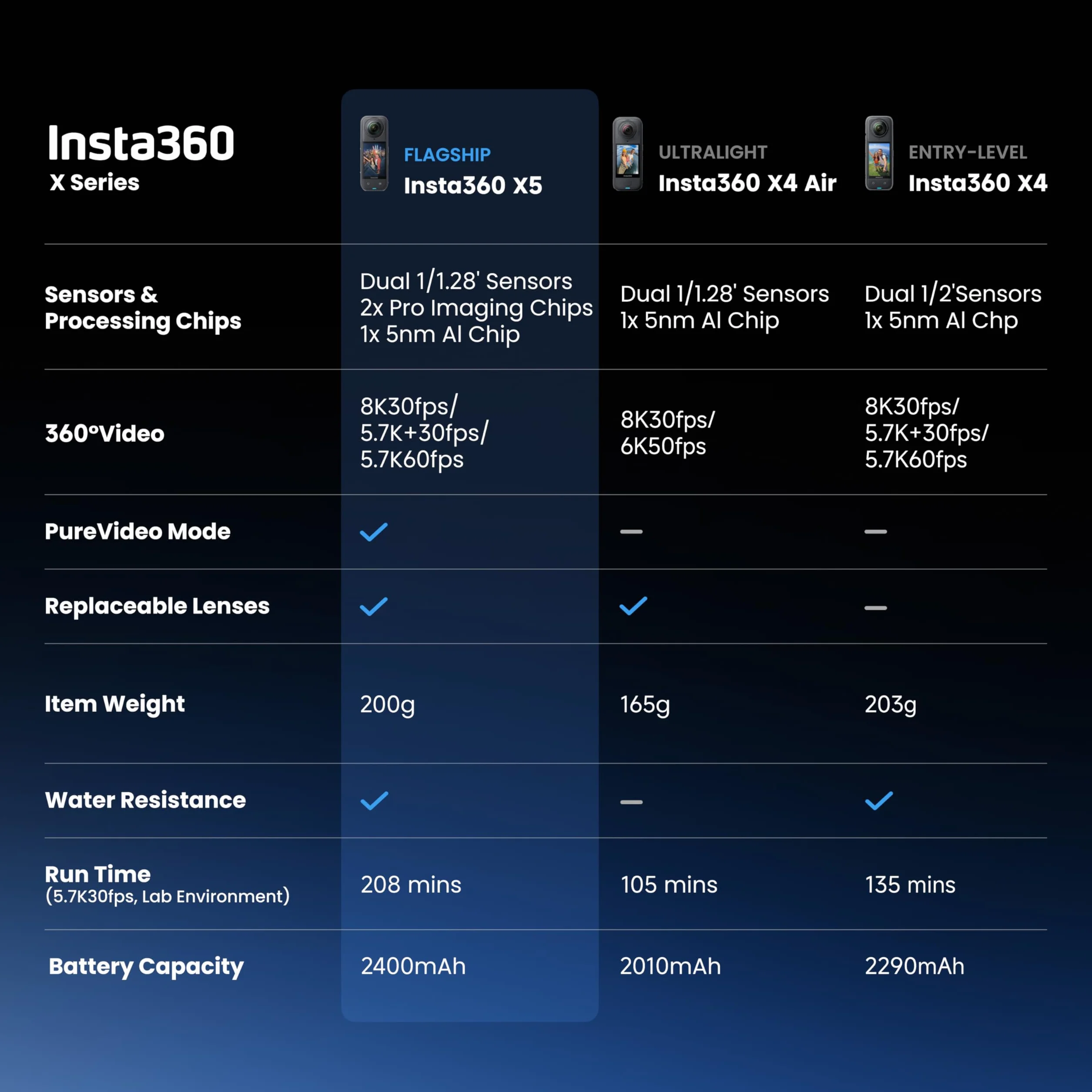 Insta360 X4 Pack Standard Caméra d'action 360° 8K étanche Grand Angle 4K Effet Perche Invisible protège-objectifs Amovibles 135 Min autonomie stabilisation